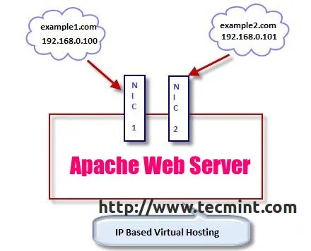 Virtual Hosts là gì? Hướng dẫn tạo nhiều Virtual Host trên Apache nhanh chóng 7 IP-Based Virtual Hosts (Xác định website dựa theo IP)